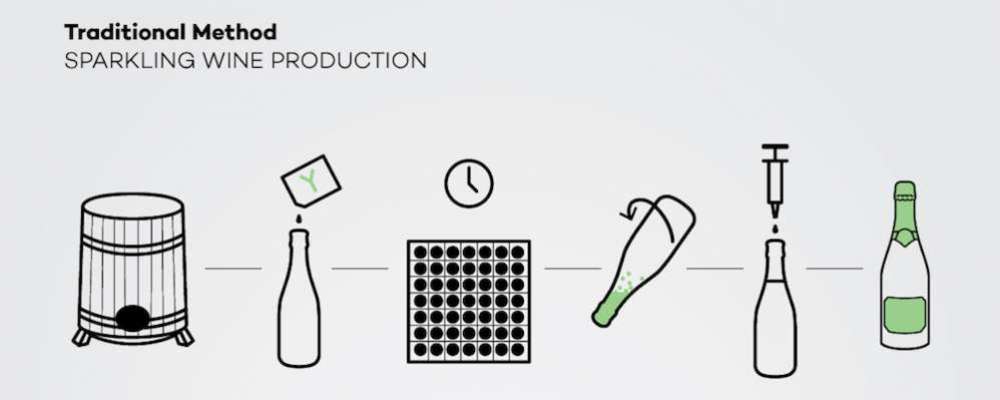 Sparkling wine method Sparkling wine method