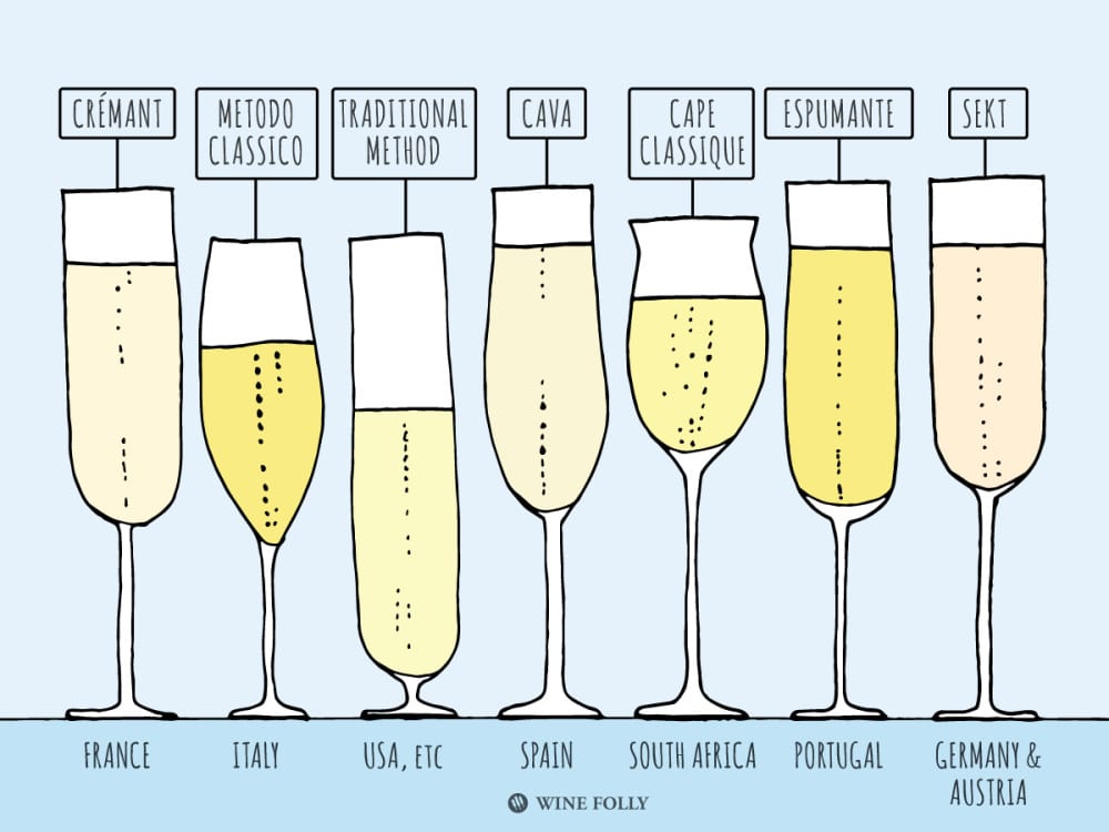 Sparkling wine varieties Sparkling wine varieties